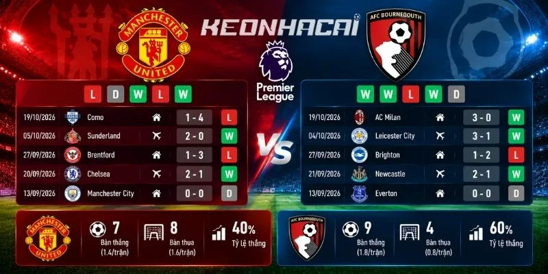 Màn thể hiện gần nhất của Manchester United, Bournemouth