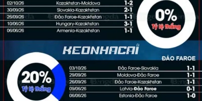Soi kèo Kazakhstan vs Quần đảo Faroe chi tiết về cuộc so tài